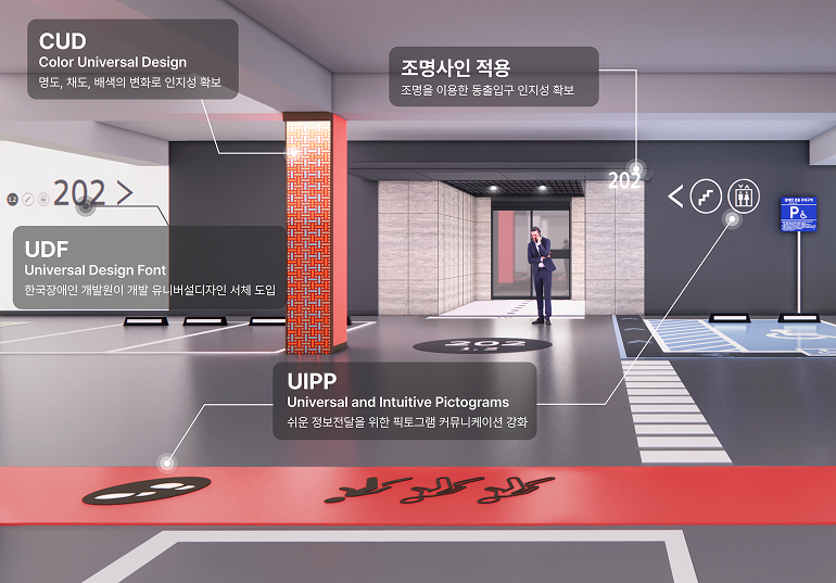 ‘CUD(Color Universal Design)-명도, 채도, 배색의 변화로 인지성 확보, UDF(Universal Desugn Font)-한국장애인개발원이 개발 유니버셜디자인 서체 도입, 조명사인 적용-조명을 이용한 동출입구 인지성 확보, UIPP(Universal and Intuitive Pictograms)-쉬운정보전달을 위한 픽토그램 커뮤니케이션 강화